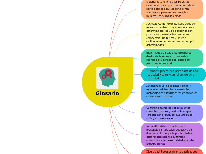 Glosario Mindmap Voorbeeld